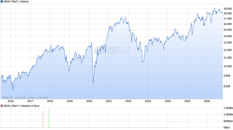 SDAX (Performance) Chart