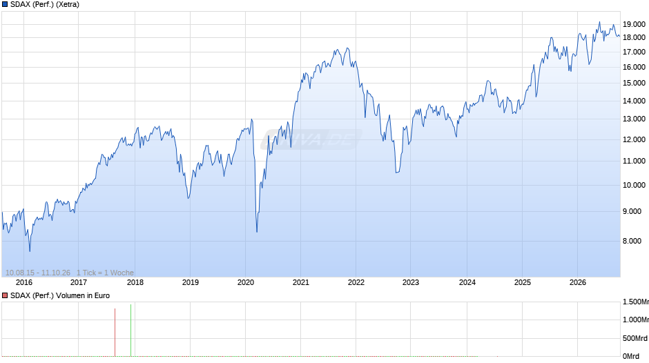 SDAX (Performance) Chart