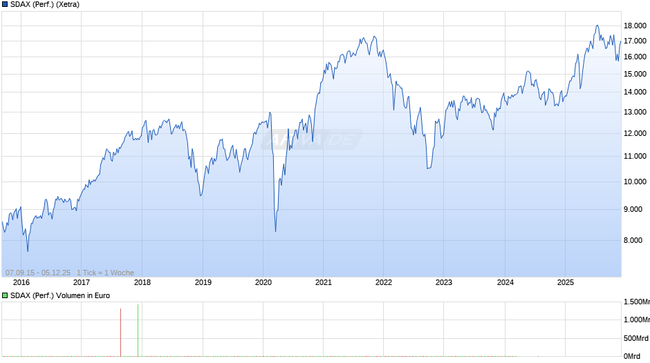SDAX (Performance) Chart