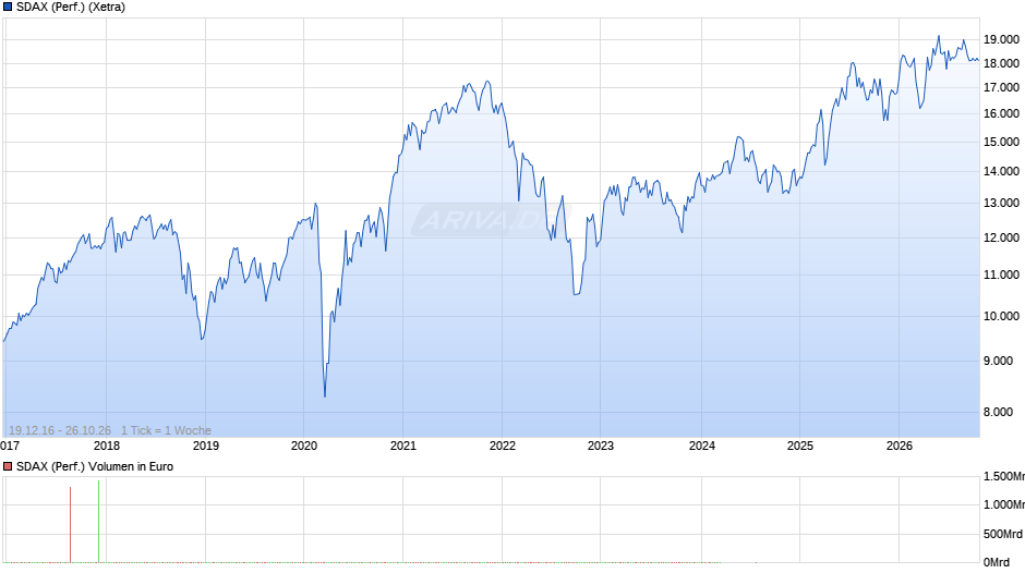 SDAX (Performance) Chart