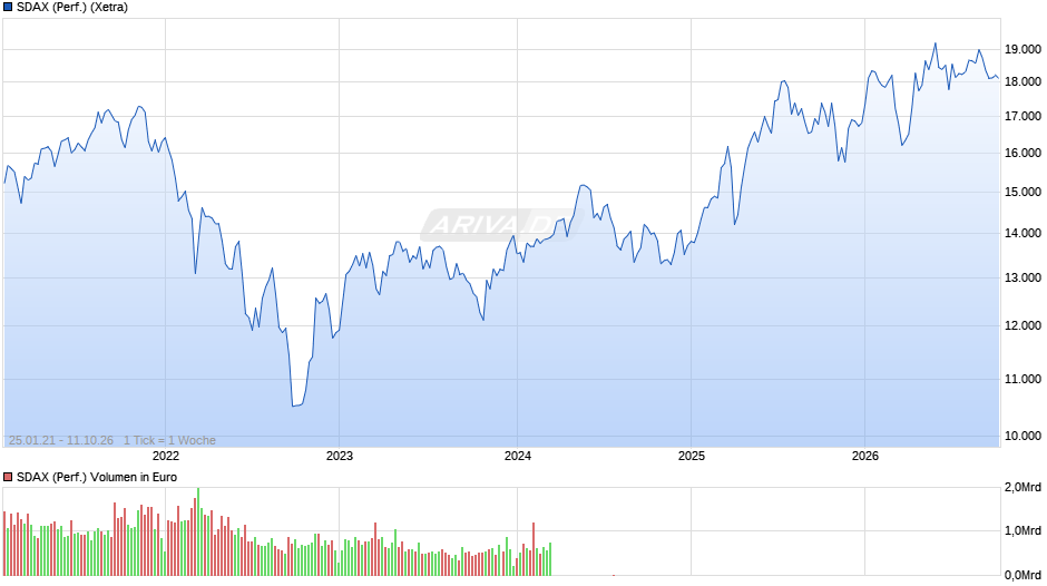SDAX (Performance) Chart