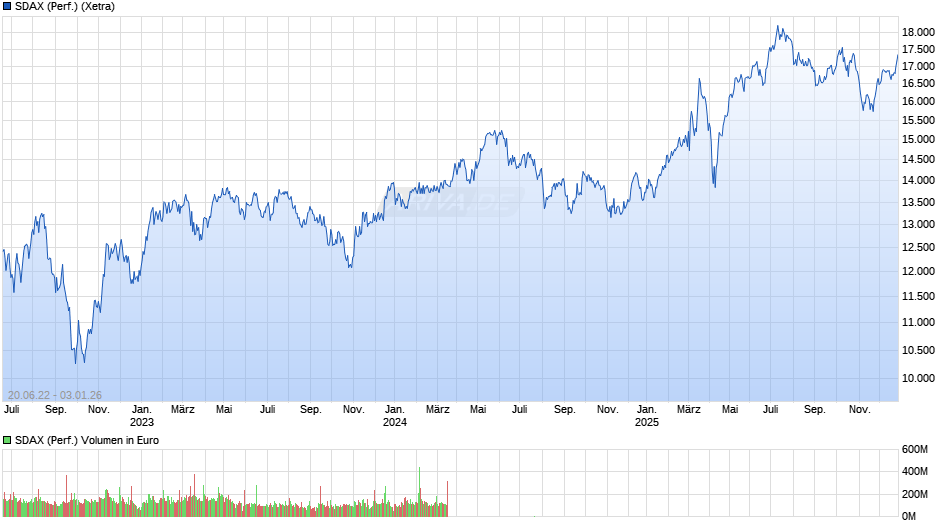SDAX (Performance) Chart