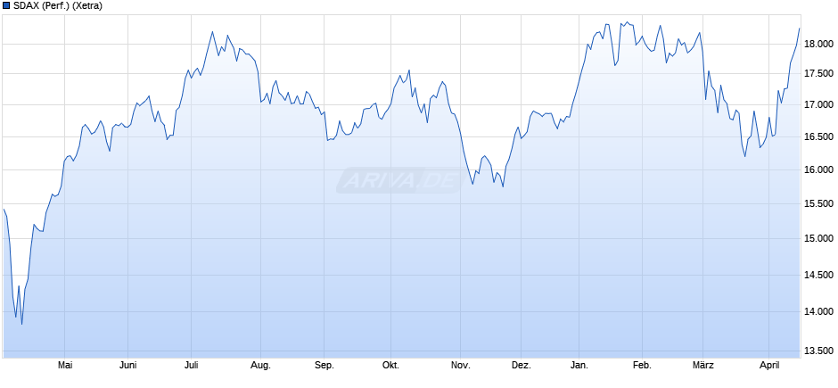 SDAX (Performance) Chart