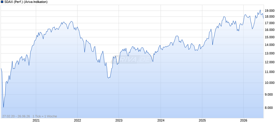 SDAX (Performance) Chart