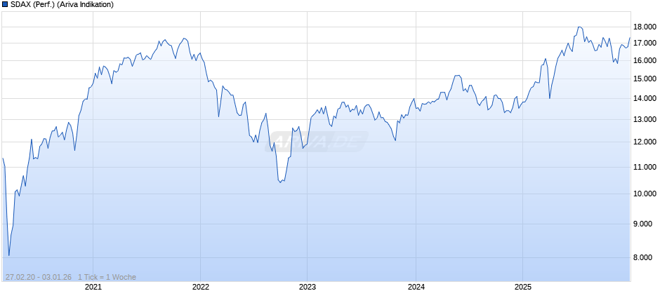 SDAX (Performance) Chart