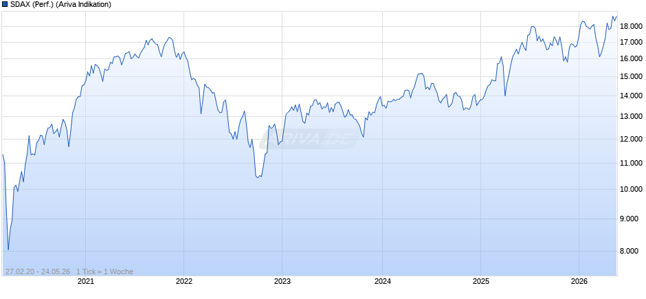 SDAX (Performance) Chart