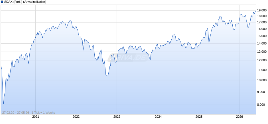 SDAX (Performance) Chart