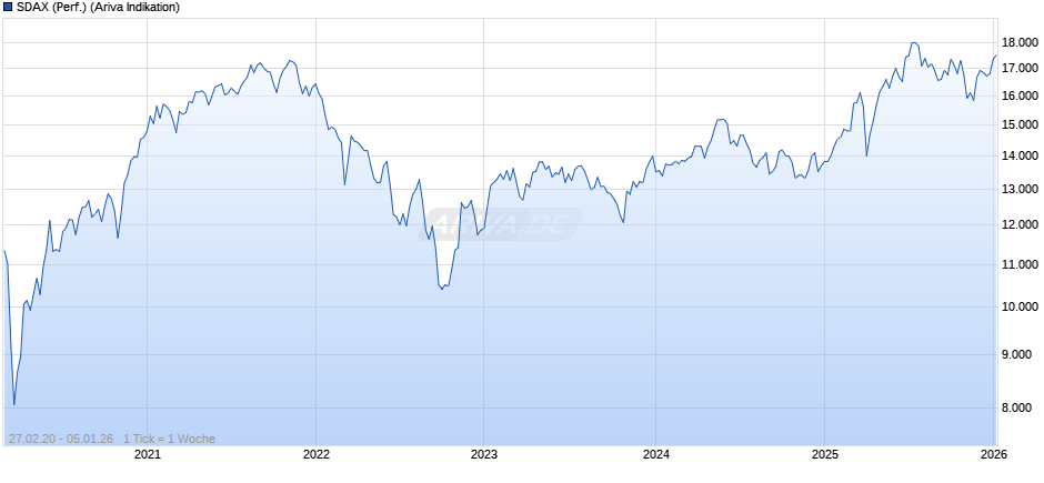 SDAX (Performance) Chart