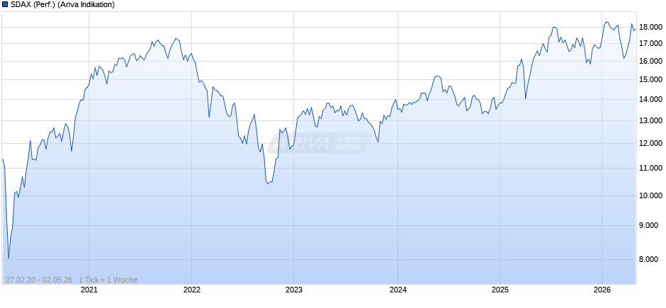 SDAX (Performance) Chart