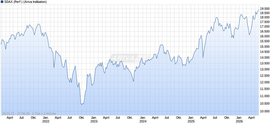 SDAX (Performance) Chart