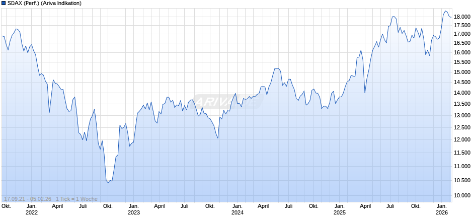 SDAX (Performance) Chart
