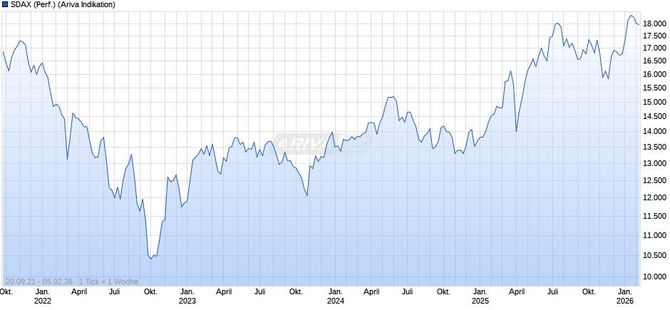 SDAX (Performance) Chart