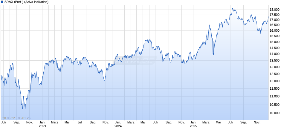 SDAX (Performance) Chart