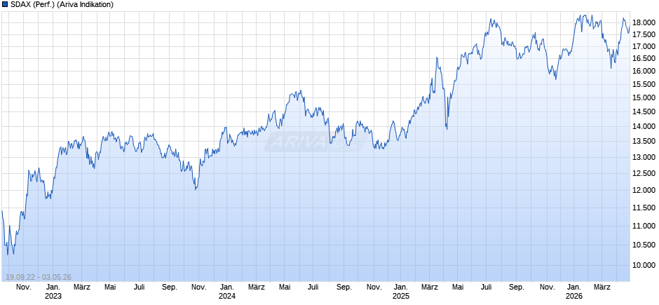 SDAX (Performance) Chart