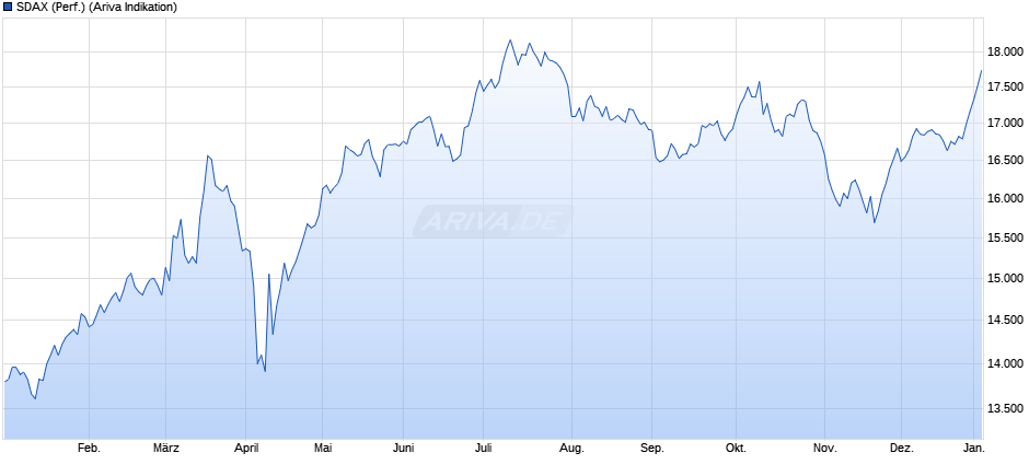 SDAX (Performance) Chart