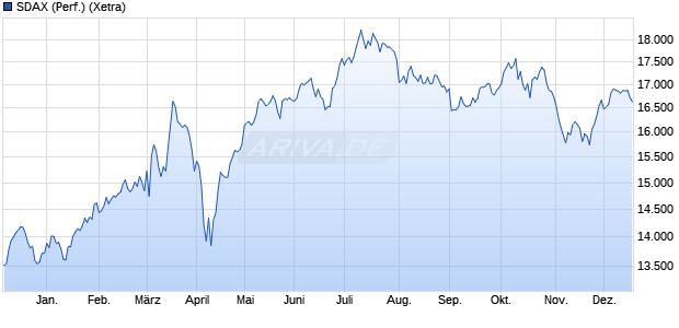 SDAX (Performance) Chart