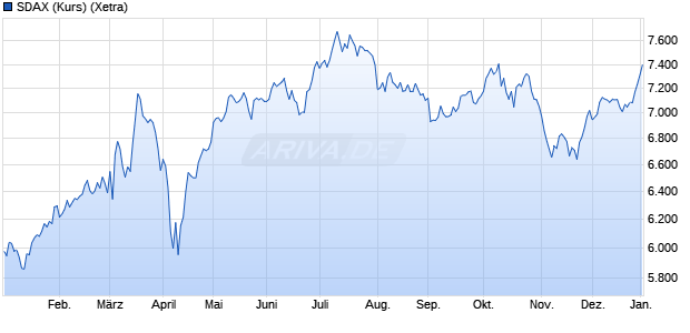 SDAX (Kurs) Chart