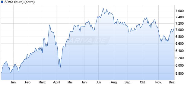 SDAX (Kurs) Chart
