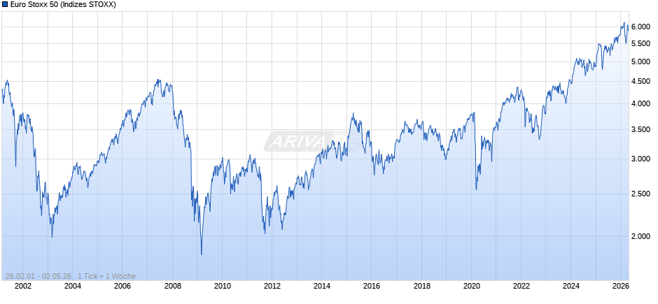 Euro Stoxx 50 Chart