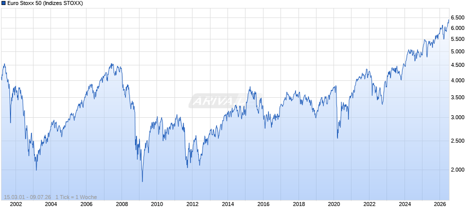 Euro Stoxx 50 Chart