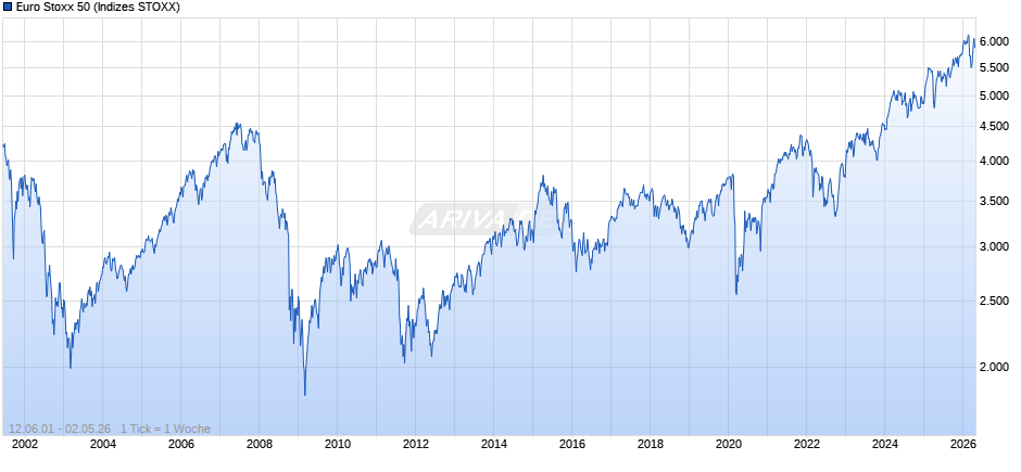 Euro Stoxx 50 Chart