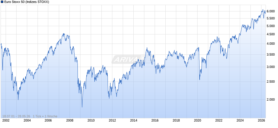 Euro Stoxx 50 Chart
