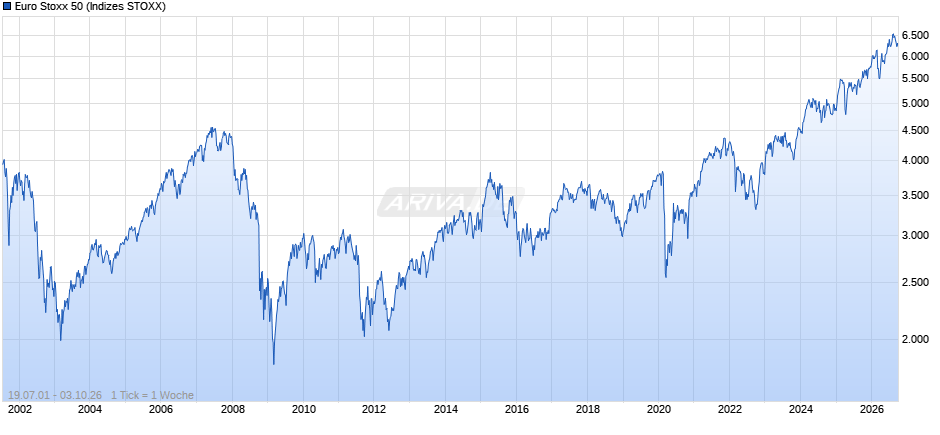 Euro Stoxx 50 Chart