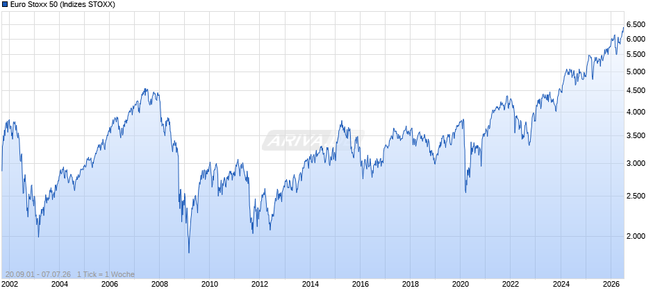Euro Stoxx 50 Chart