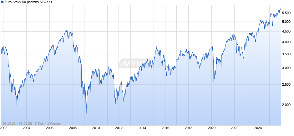 Euro Stoxx 50 Chart