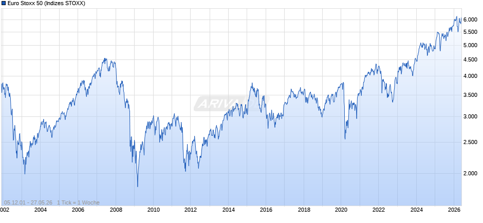 Euro Stoxx 50 Chart
