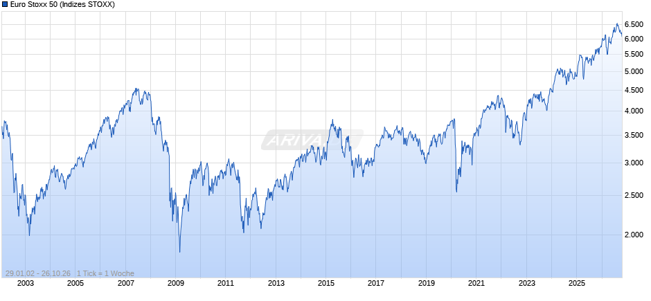 Euro Stoxx 50 Chart