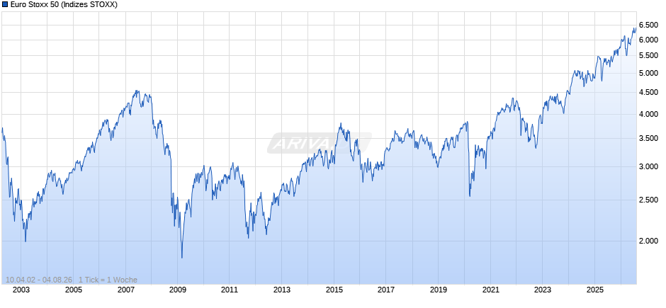 Euro Stoxx 50 Chart