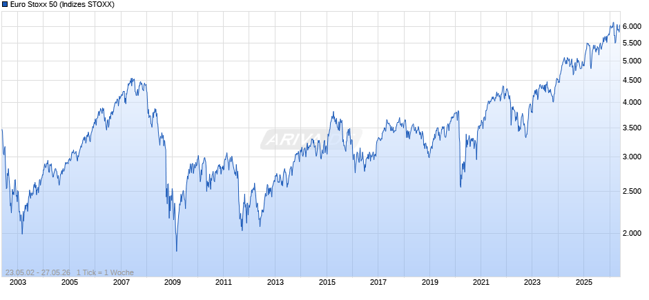 Euro Stoxx 50 Chart