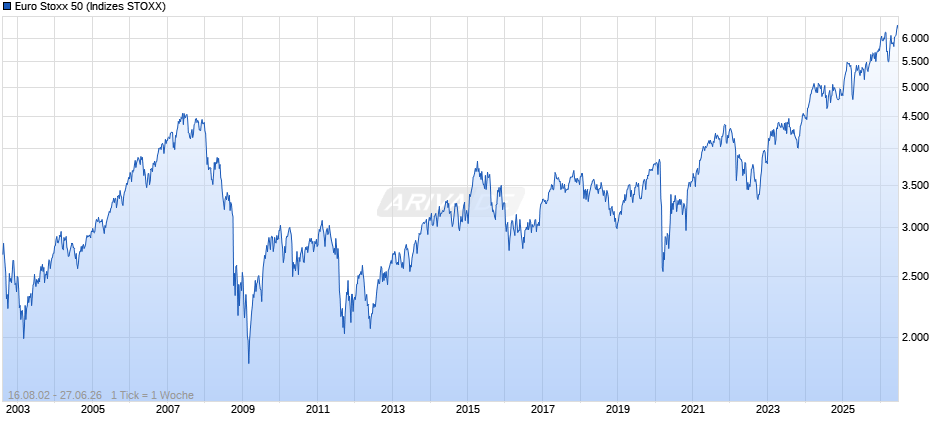 Euro Stoxx 50 Chart