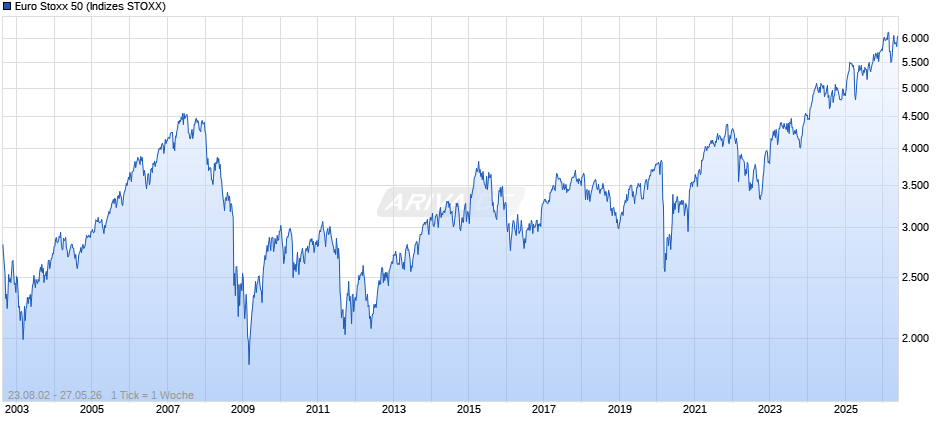 Euro Stoxx 50 Chart