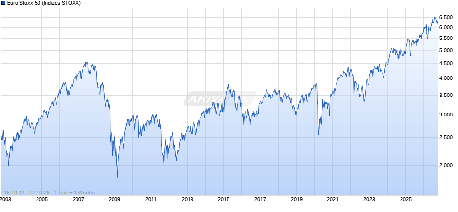 Euro Stoxx 50 Chart