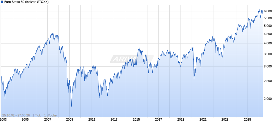 Euro Stoxx 50 Chart