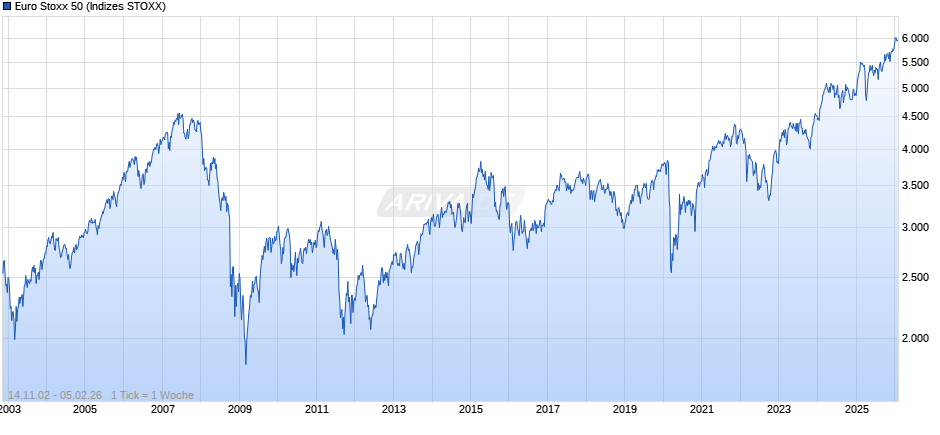 Euro Stoxx 50 Chart