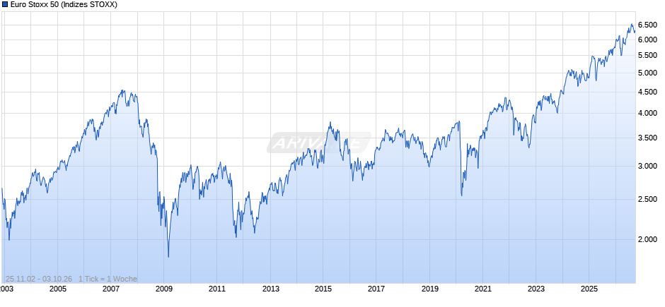 Euro Stoxx 50 Chart