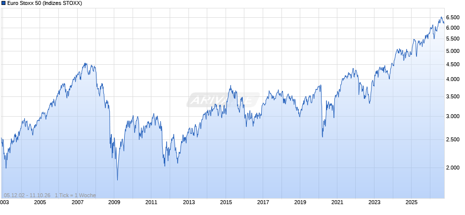 Euro Stoxx 50 Chart