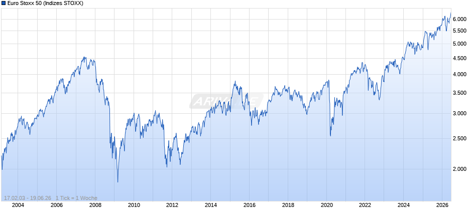 Euro Stoxx 50 Chart