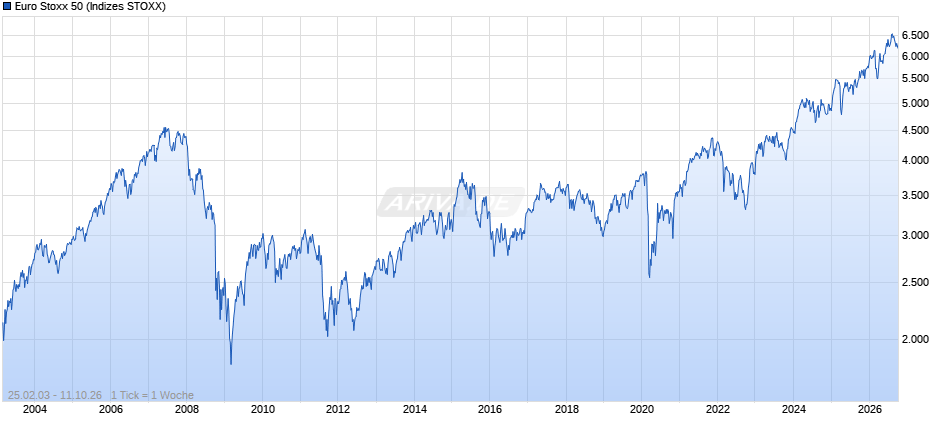Euro Stoxx 50 Chart