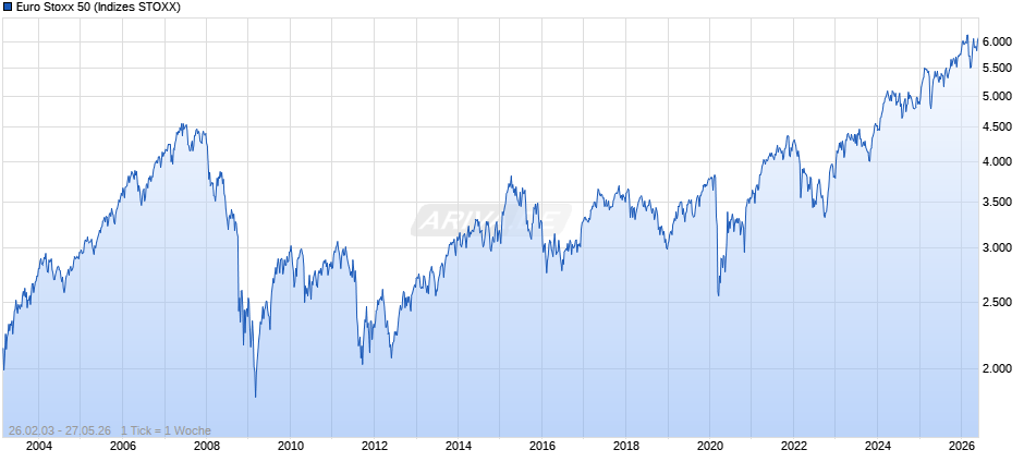 Euro Stoxx 50 Chart