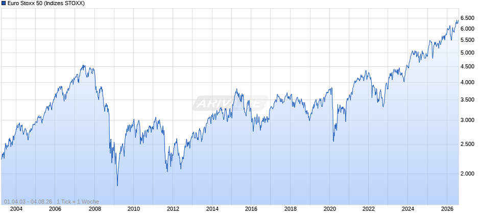 Euro Stoxx 50 Chart