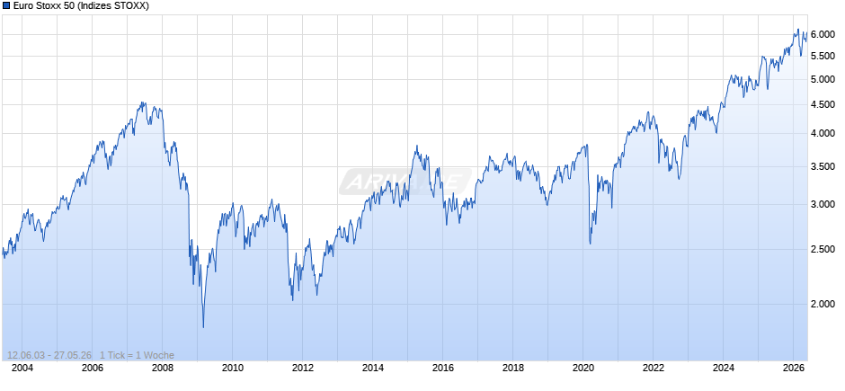 Euro Stoxx 50 Chart