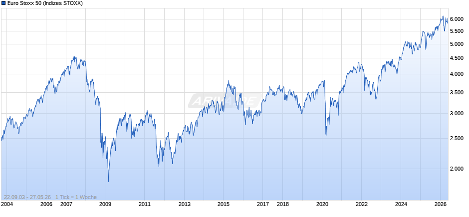 Euro Stoxx 50 Chart
