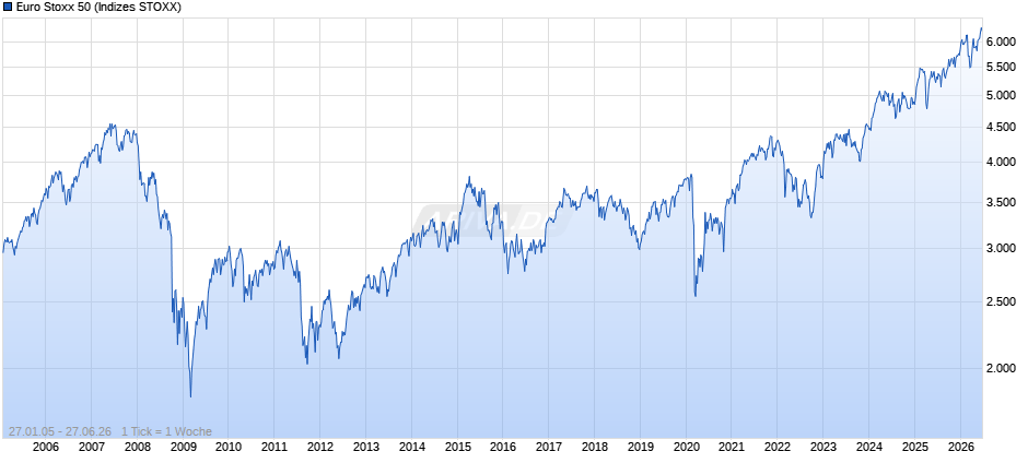 Euro Stoxx 50 Chart