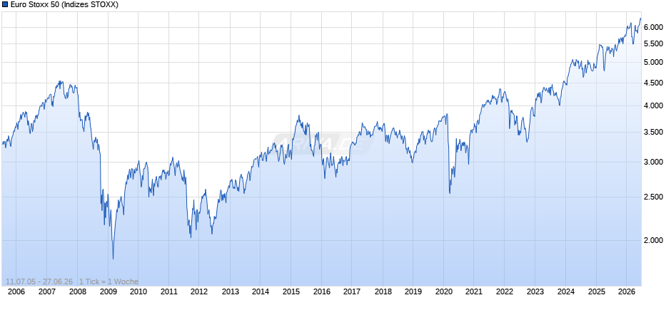 Euro Stoxx 50 Chart