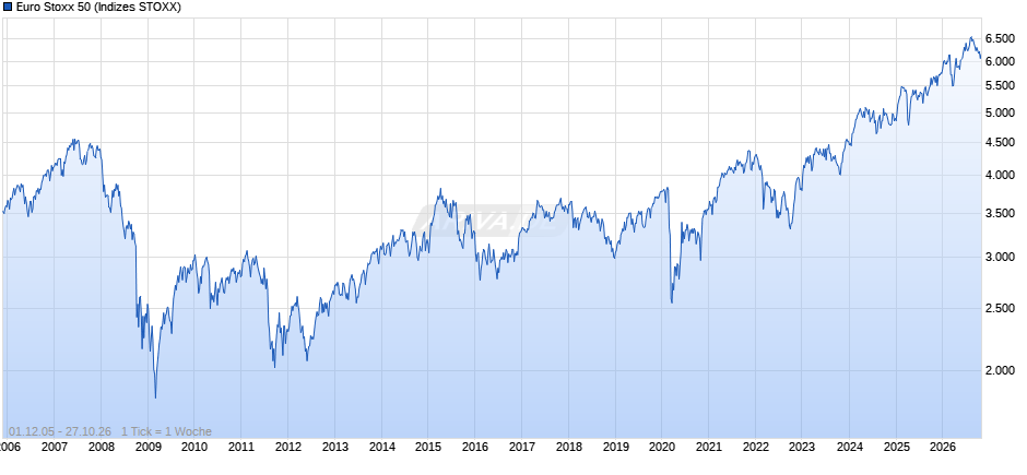 Euro Stoxx 50 Chart