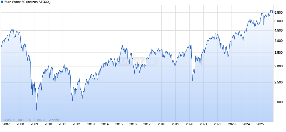 Euro Stoxx 50 Chart